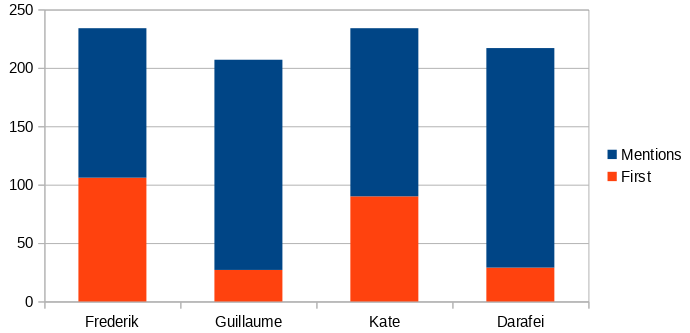 A chart for mentions and first places for each candidate