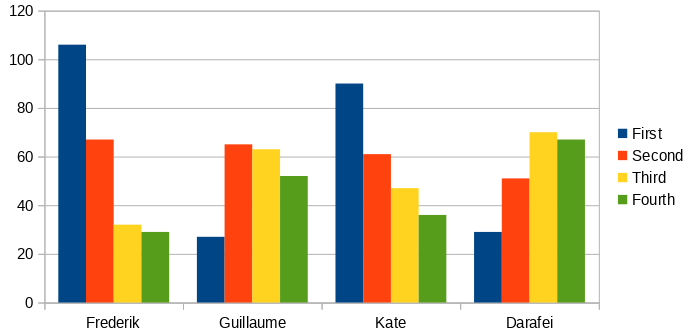 A chart for number of mentions on each place for each candidate