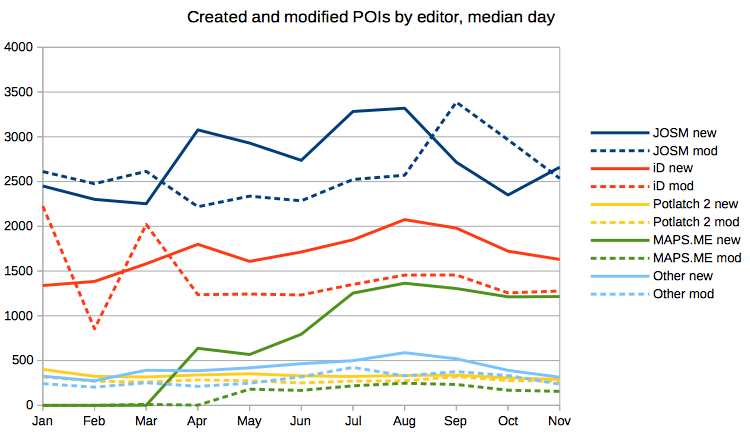 Created and Modified POIs by Editor, median day