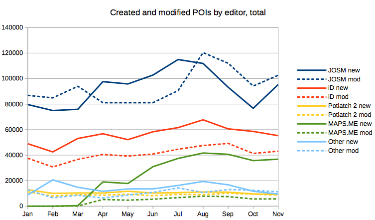 Created and Modified POIs by Editor, total