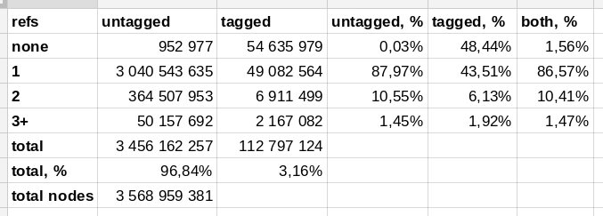 A table with node statistics