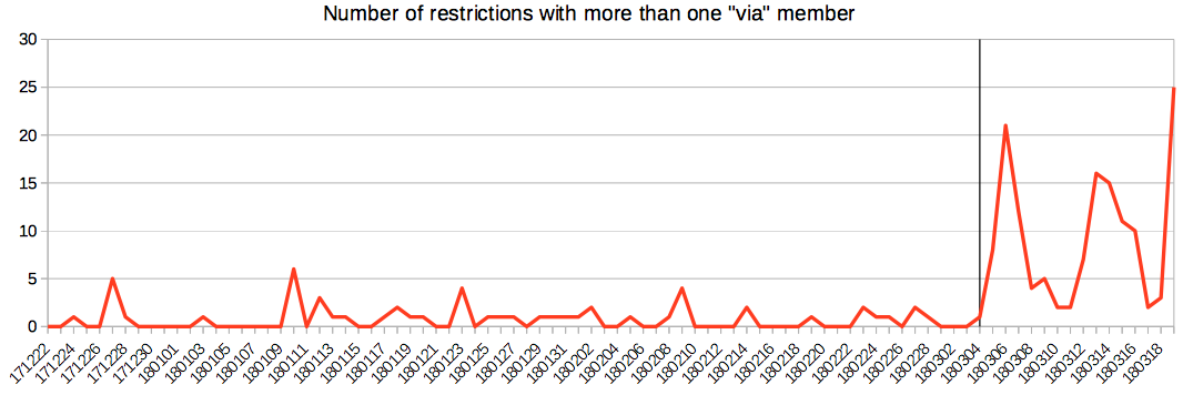 Chart of relations with more that one "via" member