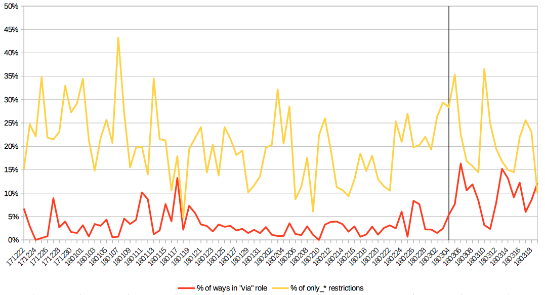 Percentages of only_* relations and ways in "via" roles