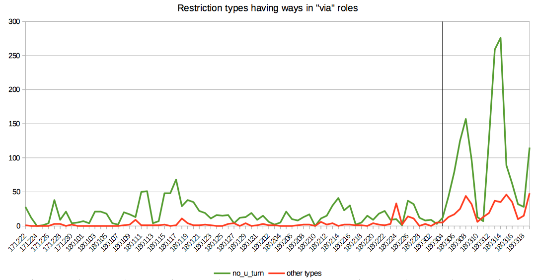 Number of no_u_turn relations compared to others